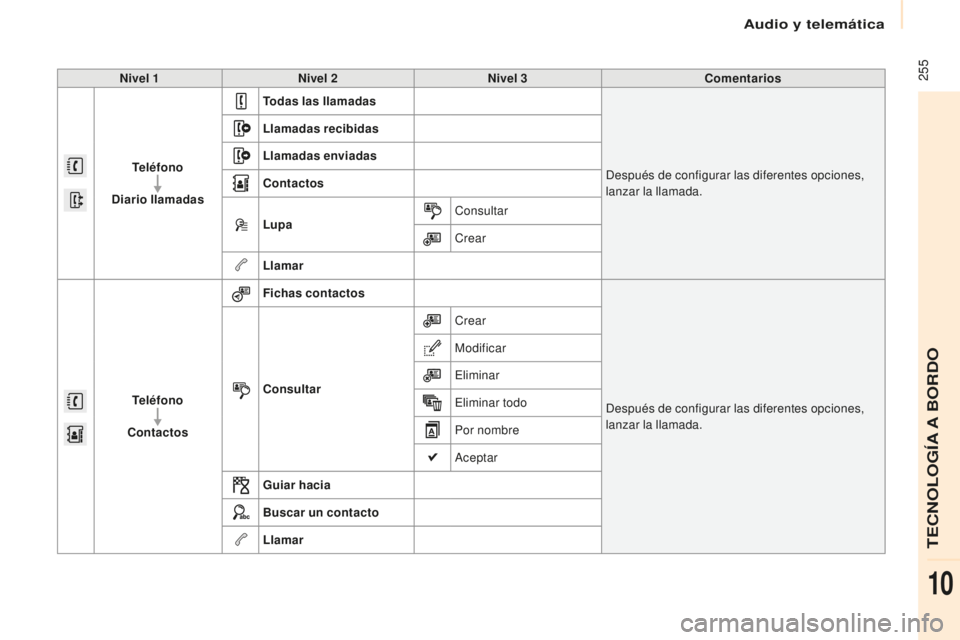 CITROEN BERLINGO MULTISPACE 2016 Manuales de Empleo (in Spanish) Audio y telemática
255
Berlingo-2-VP_es_Chap10a_SMeGplus_ed01-2016
Nivel 1Nivel 2 Nivel 3 Comentarios
Teléfono
Diario llamadas Todas las llamadas
desp
ués de configurar las diferentes opciones,
CITROEN BERLINGO MULTISPACE 2016 Manuales de Empleo (in Spanish) Audio y telemática
255
Berlingo-2-VP_es_Chap10a_SMeGplus_ed01-2016
Nivel 1Nivel 2 Nivel 3 Comentarios
Teléfono
Diario llamadas Todas las llamadas
desp
ués de configurar las diferentes opciones,