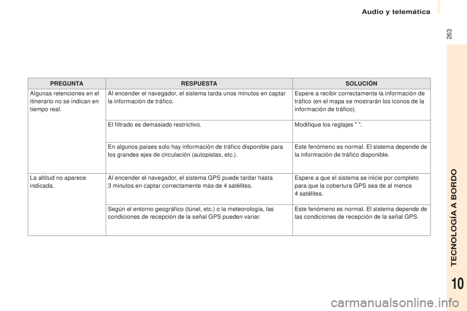 CITROEN BERLINGO MULTISPACE 2016 Manuales de Empleo (in Spanish) Audio y telemática
263
Berlingo-2-VP_es_Chap10a_SMeGplus_ed01-2016
PREGUNTA RESPUESTA SOLUCIÓN
alg
unas retenciones en el
itinerario no se indican en
tiempo real.
al en
cender el navegador, el CITROEN BERLINGO MULTISPACE 2016 Manuales de Empleo (in Spanish) Audio y telemática
263
Berlingo-2-VP_es_Chap10a_SMeGplus_ed01-2016
PREGUNTA RESPUESTA SOLUCIÓN
alg
unas retenciones en el
itinerario no se indican en
tiempo real.
al en
cender el navegador, el