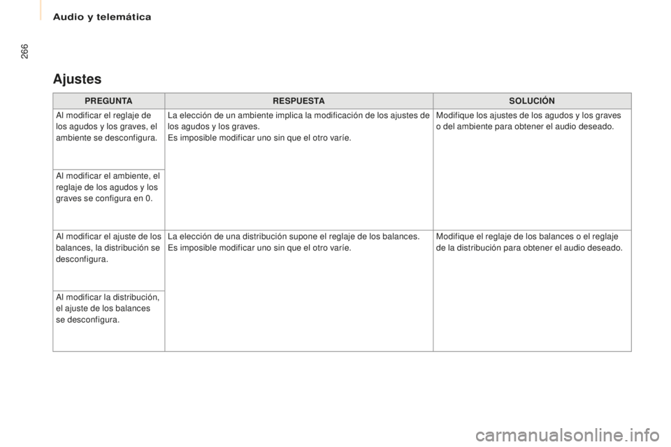 CITROEN BERLINGO MULTISPACE 2016 Manuales de Empleo (in Spanish) Audio y telemática
266
Berlingo-2-VP_es_Chap10a_SMeGplus_ed01-2016
PREGUNTA RESPUESTA SOLUCIÓN
al mo
dificar el reglaje de
los agudos y los graves, el
ambiente se desconfigura.
la el
ección de CITROEN BERLINGO MULTISPACE 2016 Manuales de Empleo (in Spanish) Audio y telemática
266
Berlingo-2-VP_es_Chap10a_SMeGplus_ed01-2016
PREGUNTA RESPUESTA SOLUCIÓN
al mo
dificar el reglaje de
los agudos y los graves, el
ambiente se desconfigura.
la el
ección de