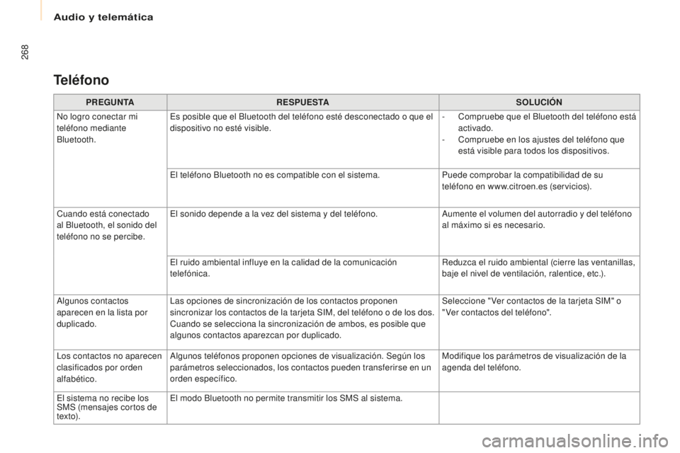 CITROEN BERLINGO MULTISPACE 2016 Manuales de Empleo (in Spanish) Audio y telemática
268
Berlingo-2-VP_es_Chap10a_SMeGplus_ed01-2016
PREGUNTA RESPUESTA SOLUCIÓN
no lo
gro conectar mi
teléfono mediante
Bluetooth.
es po
sible que el Bluetooth del teléfono est CITROEN BERLINGO MULTISPACE 2016 Manuales de Empleo (in Spanish) Audio y telemática
268
Berlingo-2-VP_es_Chap10a_SMeGplus_ed01-2016
PREGUNTA RESPUESTA SOLUCIÓN
no lo
gro conectar mi
teléfono mediante
Bluetooth.
es po
sible que el Bluetooth del teléfono est