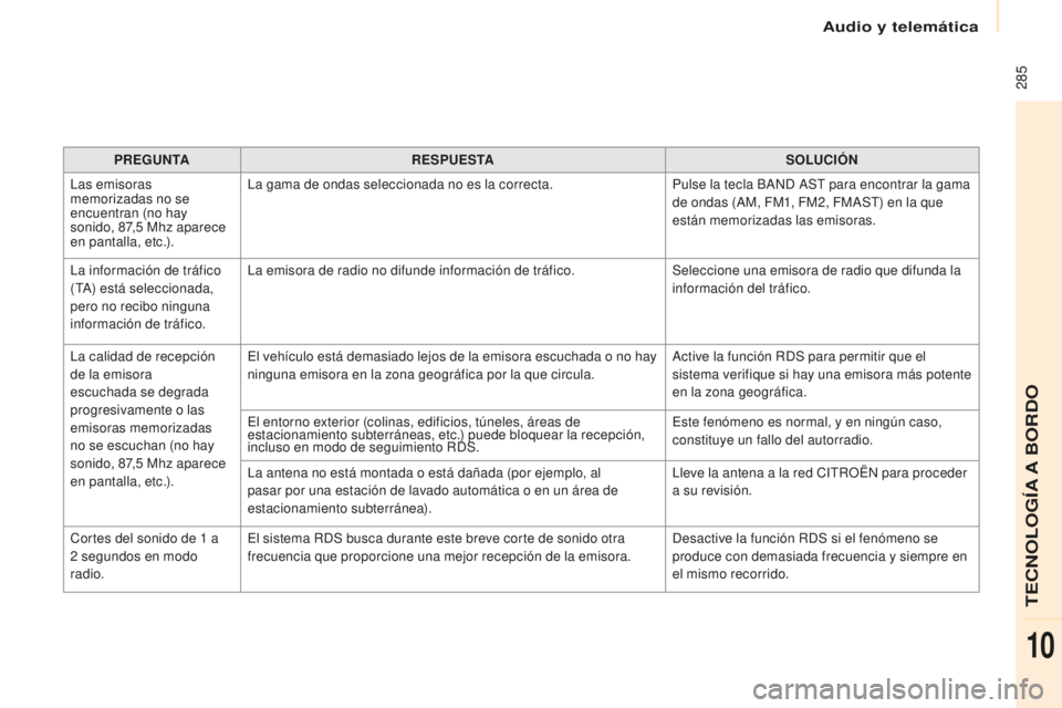 CITROEN BERLINGO MULTISPACE 2016 Manuales de Empleo (in Spanish) 285
Berlingo-2-VP_es_Chap10b_Rd45_ed01-2016
PREGUNTA RESPUESTA SOLUCIÓN
las e
misoras
memorizadas no se
encuentran (no hay
sonido, 87,5
M
hz aparece
en pantalla, etc.).
la ga
ma de ondas sel CITROEN BERLINGO MULTISPACE 2016 Manuales de Empleo (in Spanish) 285
Berlingo-2-VP_es_Chap10b_Rd45_ed01-2016
PREGUNTA RESPUESTA SOLUCIÓN
las e
misoras
memorizadas no se
encuentran (no hay
sonido, 87,5
M
hz aparece
en pantalla, etc.).
la ga
ma de ondas sel