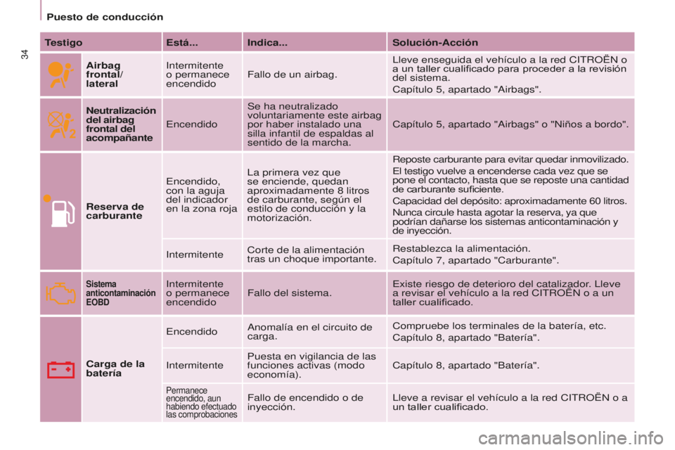 CITROEN BERLINGO MULTISPACE 2016  Manuales de Empleo (in Spanish) 34
Berlingo-2-VP_es_Chap03_Pret-a-partir_ed01-2016
Puesto de conducción
Testigo Está... Indica... Solución-Acción
Airbag 
frontal/ 
lateral
intermitente 
o permanece 
encendido Fallo de un airbag.