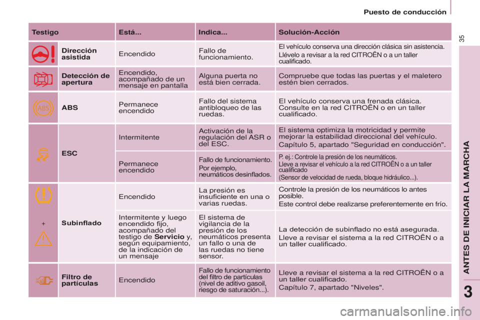 CITROEN BERLINGO MULTISPACE 2016  Manuales de Empleo (in Spanish) +
ABS
35
Berlingo-2-VP_es_Chap03_Pret-a-partir_ed01-2016
Puesto de conducción
Testigo Está...Indica...Solución-Acción
Dirección 
asistida
encendido Fallo de 
funcionamiento.el vehículo conserva 