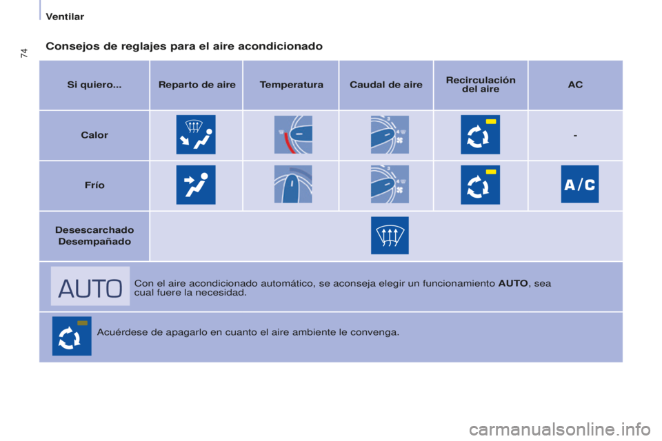CITROEN BERLINGO MULTISPACE 2016 Manuales de Empleo (in Spanish) 74
Berlingo-2-VP_es_Chap04_ergonomie_ed01-2016
Consejos de reglajes para el aire acondicionado
Si quiero... Reparto de aire Temperatura Caudal de aireRecirculación
del aire AC
Calor -
Frío
Desescar CITROEN BERLINGO MULTISPACE 2016 Manuales de Empleo (in Spanish) 74
Berlingo-2-VP_es_Chap04_ergonomie_ed01-2016
Consejos de reglajes para el aire acondicionado
Si quiero... Reparto de aire Temperatura Caudal de aireRecirculación
del aire AC
Calor -
Frío
Desescar