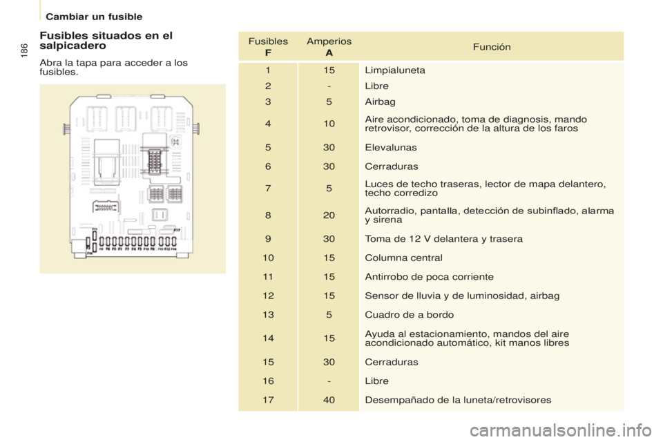 CITROEN BERLINGO MULTISPACE 2015 Manuales de Empleo (in Spanish) 186
Berlingo-2-VP_es_Chap08_aide-rapide_ed01-2015Berlingo-2-VP_es_Chap08_aide-rapide_ed01-2015
Fusibles situados en el
salpicadero
abra la tapa para acceder a los
fusibles. Fusibles
F
a
mperios
A CITROEN BERLINGO MULTISPACE 2015 Manuales de Empleo (in Spanish) 186
Berlingo-2-VP_es_Chap08_aide-rapide_ed01-2015Berlingo-2-VP_es_Chap08_aide-rapide_ed01-2015
Fusibles situados en el
salpicadero
abra la tapa para acceder a los
fusibles. Fusibles
F
a
mperios
A