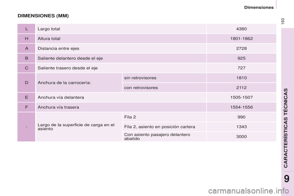 CITROEN BERLINGO MULTISPACE 2015 Manuales de Empleo (in Spanish) 193
Berlingo-2-VP_es_Chap09_Caract-technique_ed01-2015
Berlingo-2-VP_es_Chap09_Caract-technique_ed01-2015
DIMENSIONES (MM)
ll argo total 4380
H
a
ltura total 1801-1862
ad
istancia entre ejes 2728
B CITROEN BERLINGO MULTISPACE 2015 Manuales de Empleo (in Spanish) 193
Berlingo-2-VP_es_Chap09_Caract-technique_ed01-2015
Berlingo-2-VP_es_Chap09_Caract-technique_ed01-2015
DIMENSIONES (MM)
ll argo total 4380
H
a
ltura total 1801-1862
ad
istancia entre ejes 2728
B