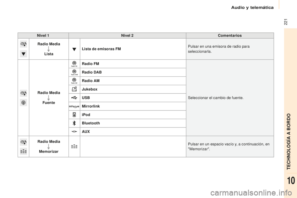CITROEN BERLINGO MULTISPACE 2015 Manuales de Empleo (in Spanish) 221
Berlingo-2-VP_es_Chap10a_SMeGplus_ed01-2015
Nivel 1Nivel 2 Comentarios
Radio Media
Lista Lista de emisoras FM
Pulsar en una emisora de radio para
seleccionarla.
Radio Media Fuente Radio FM
Selec CITROEN BERLINGO MULTISPACE 2015 Manuales de Empleo (in Spanish) 221
Berlingo-2-VP_es_Chap10a_SMeGplus_ed01-2015
Nivel 1Nivel 2 Comentarios
Radio Media
Lista Lista de emisoras FM
Pulsar en una emisora de radio para
seleccionarla.
Radio Media Fuente Radio FM
Selec