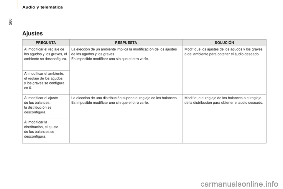 CITROEN BERLINGO MULTISPACE 2015 Manuales de Empleo (in Spanish) 260
Berlingo-2-VP_es_Chap10a_SMeGplus_ed01-2015
PREGUNTARESPUESTA SOLUCIÓN
al m
odificar el reglaje de
los agudos y los graves, el
ambiente se desconfigura.
la e
lección de un ambiente implica l CITROEN BERLINGO MULTISPACE 2015 Manuales de Empleo (in Spanish) 260
Berlingo-2-VP_es_Chap10a_SMeGplus_ed01-2015
PREGUNTARESPUESTA SOLUCIÓN
al m
odificar el reglaje de
los agudos y los graves, el
ambiente se desconfigura.
la e
lección de un ambiente implica l