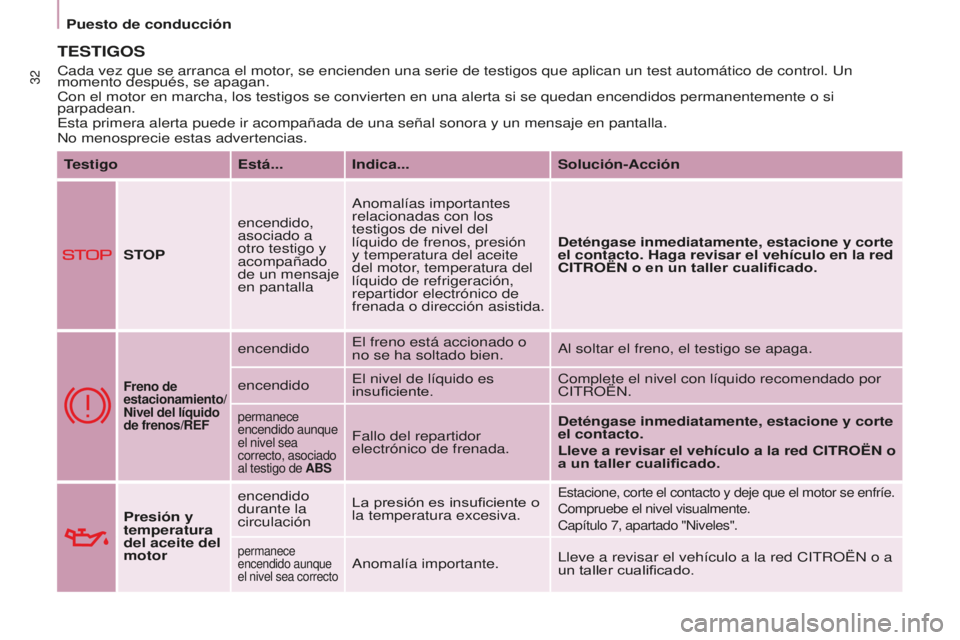 CITROEN BERLINGO MULTISPACE 2015 Manuales de Empleo (in Spanish) Berlingo-2-VP_es_Chap03_Pret-a-partir_ed01-2015
32
TESTIGOS
TestigoEstá... Indica... Solución-Acción
STOP encendido,
asociado a
otro testigo y
acompañado
de un mensaje
en pantalla
a
nomalía CITROEN BERLINGO MULTISPACE 2015 Manuales de Empleo (in Spanish) Berlingo-2-VP_es_Chap03_Pret-a-partir_ed01-2015
32
TESTIGOS
TestigoEstá... Indica... Solución-Acción
STOP encendido,
asociado a
otro testigo y
acompañado
de un mensaje
en pantalla
a
nomalía