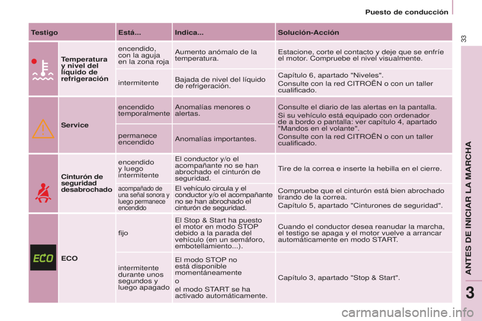 CITROEN BERLINGO MULTISPACE 2015 Manuales de Empleo (in Spanish) Berlingo-2-VP_es_Chap03_Pret-a-partir_ed01-2015
33TestigoEstá... Indica... Solución-Acción
Temperatura
y nivel del
líquido de
refrigeración encendido,
con la aguja
en la zona roja
a
umento CITROEN BERLINGO MULTISPACE 2015 Manuales de Empleo (in Spanish) Berlingo-2-VP_es_Chap03_Pret-a-partir_ed01-2015
33TestigoEstá... Indica... Solución-Acción
Temperatura
y nivel del
líquido de
refrigeración encendido,
con la aguja
en la zona roja
a
umento