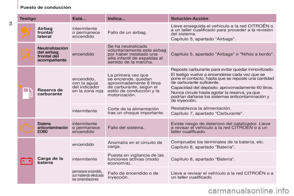 CITROEN BERLINGO MULTISPACE 2015 Manuales de Empleo (in Spanish) Berlingo-2-VP_es_Chap03_Pret-a-partir_ed01-2015
34
TestigoEstá... Indica... Solución-Acción
Airbag
frontal/
lateral intermitente
o permanece
encendido
Fallo de un airbag.
l
leve enseguida el v CITROEN BERLINGO MULTISPACE 2015 Manuales de Empleo (in Spanish) Berlingo-2-VP_es_Chap03_Pret-a-partir_ed01-2015
34
TestigoEstá... Indica... Solución-Acción
Airbag
frontal/
lateral intermitente
o permanece
encendido
Fallo de un airbag.
l
leve enseguida el v