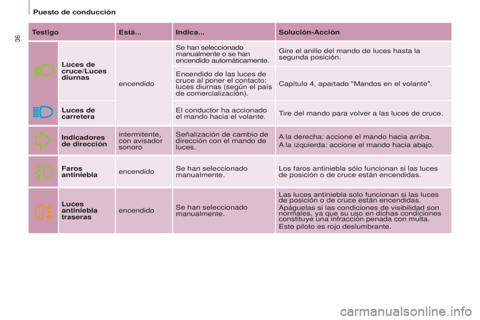 CITROEN BERLINGO MULTISPACE 2015 Manuales de Empleo (in Spanish) Berlingo-2-VP_es_Chap03_Pret-a-partir_ed01-2015
36TestigoEstá... Indica... Solución-Acción
Luces de
cruce/Luces
diurnas encendidoSe han seleccionado
manualmente o se han
encendido automáticame CITROEN BERLINGO MULTISPACE 2015 Manuales de Empleo (in Spanish) Berlingo-2-VP_es_Chap03_Pret-a-partir_ed01-2015
36TestigoEstá... Indica... Solución-Acción
Luces de
cruce/Luces
diurnas encendidoSe han seleccionado
manualmente o se han
encendido automáticame