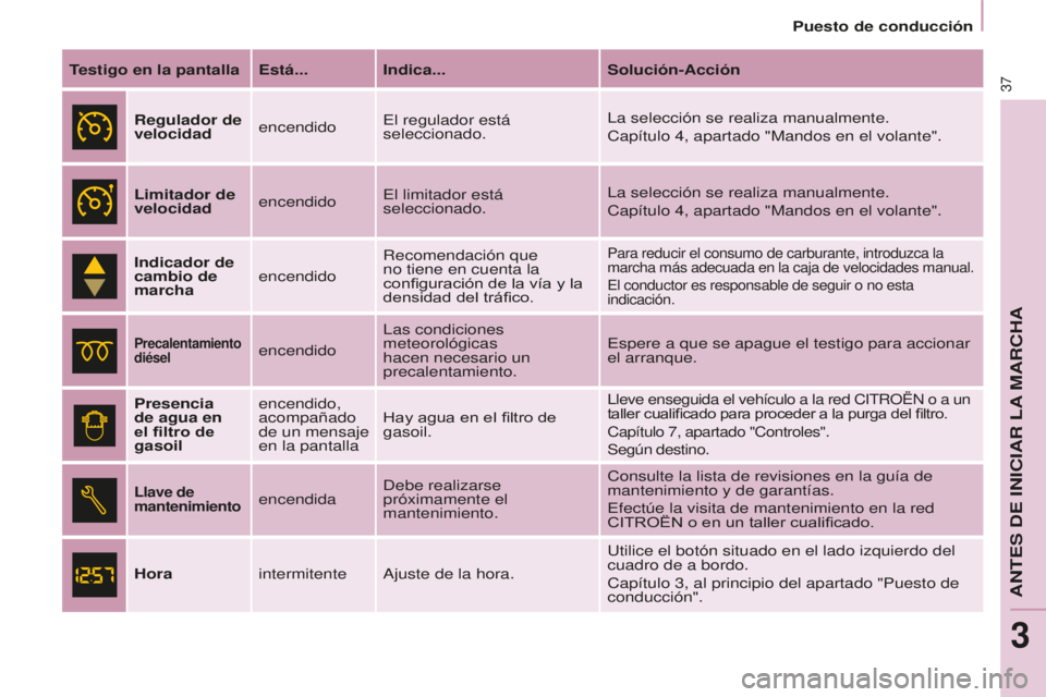 CITROEN BERLINGO MULTISPACE 2015 Manuales de Empleo (in Spanish) Berlingo-2-VP_es_Chap03_Pret-a-partir_ed01-2015
37
Testigo en la pantalla Está... Indica...Solución-Acción
Regulador de
velocidad encendido
e
l regulador está
seleccionado.
l
a selección se r CITROEN BERLINGO MULTISPACE 2015 Manuales de Empleo (in Spanish) Berlingo-2-VP_es_Chap03_Pret-a-partir_ed01-2015
37
Testigo en la pantalla Está... Indica...Solución-Acción
Regulador de
velocidad encendido
e
l regulador está
seleccionado.
l
a selección se r