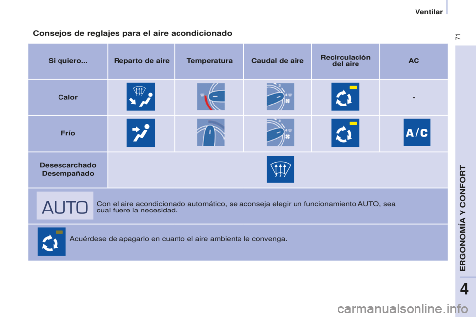 CITROEN BERLINGO MULTISPACE 2015 Manuales de Empleo (in Spanish) 71
Berlingo-2-VP_es_Chap04_ergonomie_ed01-2015Berlingo-2-VP_es_Chap04_ergonomie_ed01-2015
Consejos de reglajes para el aire acondicionado
Si quiero... Reparto de aire Temperatura Caudal de aireRecirc CITROEN BERLINGO MULTISPACE 2015 Manuales de Empleo (in Spanish) 71
Berlingo-2-VP_es_Chap04_ergonomie_ed01-2015Berlingo-2-VP_es_Chap04_ergonomie_ed01-2015
Consejos de reglajes para el aire acondicionado
Si quiero... Reparto de aire Temperatura Caudal de aireRecirc