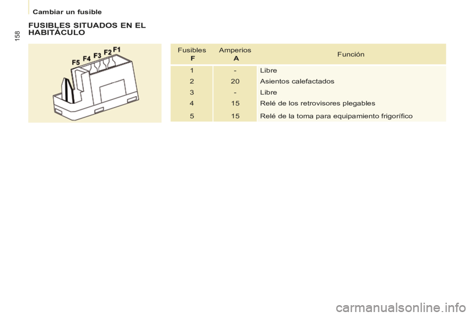 CITROEN BERLINGO MULTISPACE 2014 Manuales de Empleo (in Spanish) Cambiar un fusible
Berlingo-2-VP-papier_es_Chap07_Aide rapide_ed01-2014
158
FUSIBLES SITUADOS EN EL
HABITÁCULO
Fusibles F Amperios
A Función
1 - Libre
2 20 As CITROEN BERLINGO MULTISPACE 2014 Manuales de Empleo (in Spanish) Cambiar un fusible
Berlingo-2-VP-papier_es_Chap07_Aide rapide_ed01-2014
158
FUSIBLES SITUADOS EN EL
HABITÁCULO
Fusibles F Amperios
A Función
1 - Libre
2 20 As