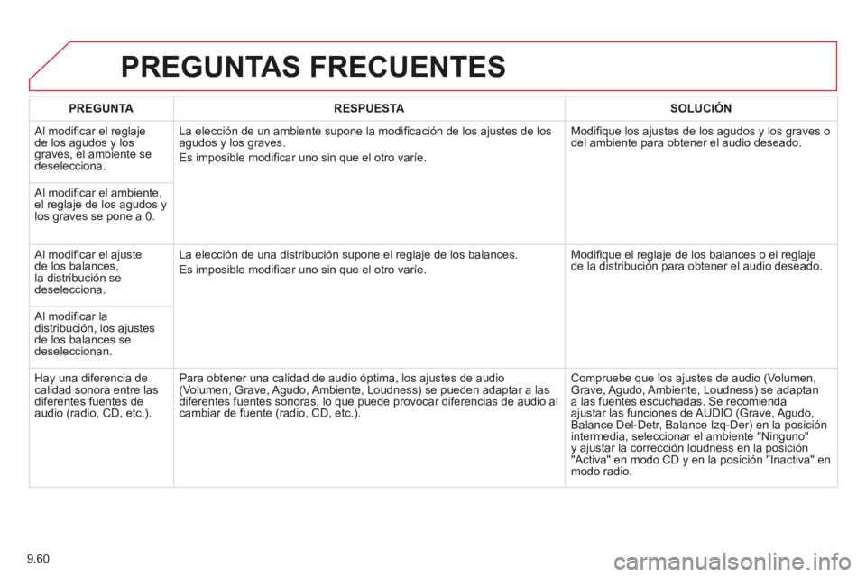 CITROEN BERLINGO MULTISPACE 2014 Manuales de Empleo (in Spanish) 9.60
Berlingo-2-VP-papier_es_Chap09b_RT6-2-7_ed01-2014
PREGUNTAS FRECUENTES
PREGUNTARESPUESTASOLUCIÓN
Al modifi car el reglaje de los agudos y los graves, el ambiente se deselecciona.
La elecc CITROEN BERLINGO MULTISPACE 2014 Manuales de Empleo (in Spanish) 9.60
Berlingo-2-VP-papier_es_Chap09b_RT6-2-7_ed01-2014
PREGUNTAS FRECUENTES
PREGUNTARESPUESTASOLUCIÓN
Al modifi car el reglaje de los agudos y los graves, el ambiente se deselecciona.
La elecc