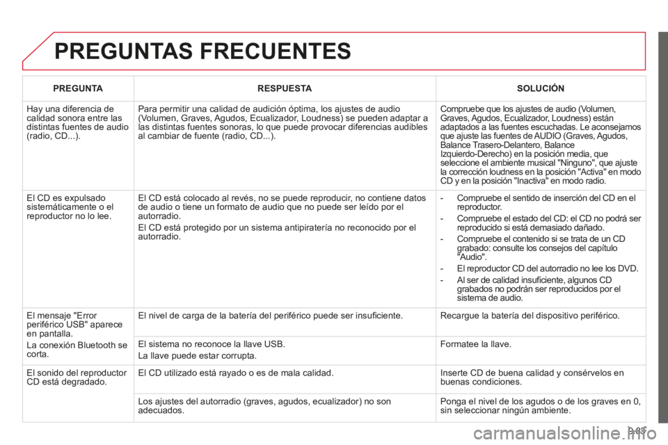 CITROEN BERLINGO MULTISPACE 2014 Manuales de Empleo (in Spanish) 9.83
Berlingo-2-VP-papier_es_Chap09c_RD45_ed01_2014
PREGUNTAS FRECUENTES
PREGUNTARESPUESTASOLUCIÓN
Hay una diferencia de calidad sonora entre las distintas fuentes de audio (radio, CD...).
Para CITROEN BERLINGO MULTISPACE 2014 Manuales de Empleo (in Spanish) 9.83
Berlingo-2-VP-papier_es_Chap09c_RD45_ed01_2014
PREGUNTAS FRECUENTES
PREGUNTARESPUESTASOLUCIÓN
Hay una diferencia de calidad sonora entre las distintas fuentes de audio (radio, CD...).
Para