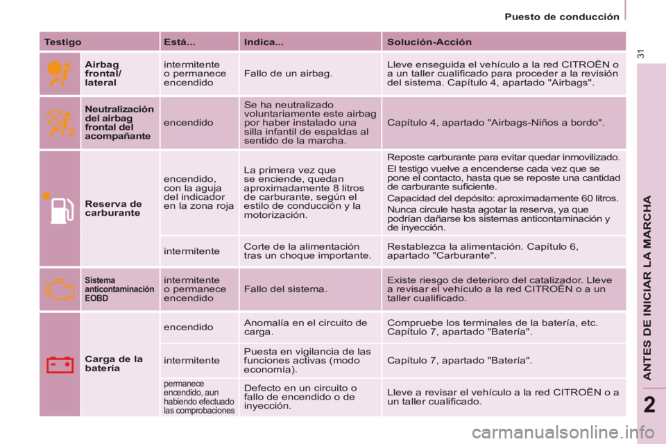 CITROEN BERLINGO MULTISPACE 2014  Manuales de Empleo (in Spanish) 2
   Puesto  de  conducción   
Berlingo-2-VP-papier_es_Chap02_Pret-a-partir_ed01-2014
31
ANTES DE INICIAR LA MARCHA
  Testigo    Está...    Indica...     Solución-Acción  
     Airbag 
frontal/ 
l