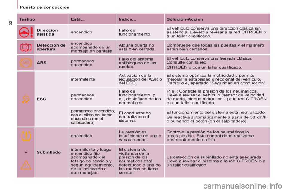 CITROEN BERLINGO MULTISPACE 2014 Manuales de Empleo (in Spanish) +
ABS
Puesto de conducción
Berlingo-2-VP-papier_es_Chap02_Pret-a-partir_ed01-2014
32 Testigo Está... Indica... Solución-Acción
Dirección
asistida encendido Fallo d CITROEN BERLINGO MULTISPACE 2014 Manuales de Empleo (in Spanish) +
ABS
Puesto de conducción
Berlingo-2-VP-papier_es_Chap02_Pret-a-partir_ed01-2014
32 Testigo Está... Indica... Solución-Acción
Dirección
asistida encendido Fallo d