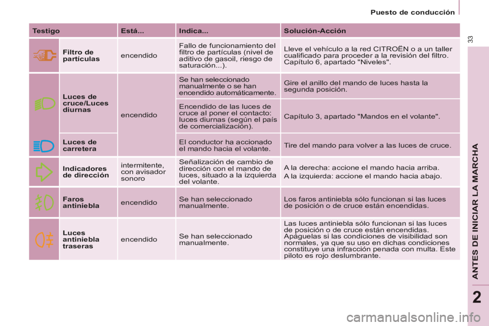 CITROEN BERLINGO MULTISPACE 2014 Manuales de Empleo (in Spanish) 2
Puesto de conducción
Berlingo-2-VP-papier_es_Chap02_Pret-a-partir_ed01-2014
33
ANTES DE INICIAR LA MARCHA
Testigo Está... Indica... Solución-Acción
Filtro de
partícu CITROEN BERLINGO MULTISPACE 2014 Manuales de Empleo (in Spanish) 2
Puesto de conducción
Berlingo-2-VP-papier_es_Chap02_Pret-a-partir_ed01-2014
33
ANTES DE INICIAR LA MARCHA
Testigo Está... Indica... Solución-Acción
Filtro de
partícu