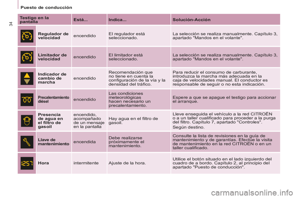 CITROEN BERLINGO MULTISPACE 2014  Manuales de Empleo (in Spanish)    Puesto  de  conducción   
Berlingo-2-VP-papier_es_Chap02_Pret-a-partir_ed01-2014
34
  Testigo en la 
pantalla    Está...  
  Indica...     Solución-Acción  
     Regulador de 
velocidad    ence