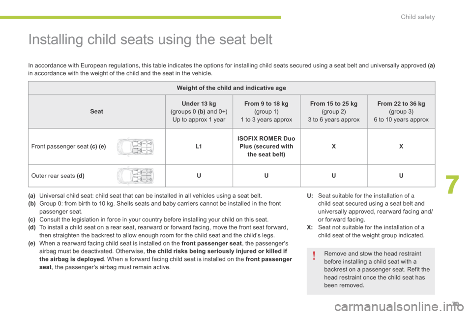 Citroen C ZERO 2014.5 1.G Owners Manual 79
Installing child seats using the seat belt
Weight of the child and indicative age
Seat Under 13 kg 
(groups 0 (b)  and 0+)
Up to approx 1 year From 9 to 18 kg 
(group 1)
1 to 3 years approx From 15