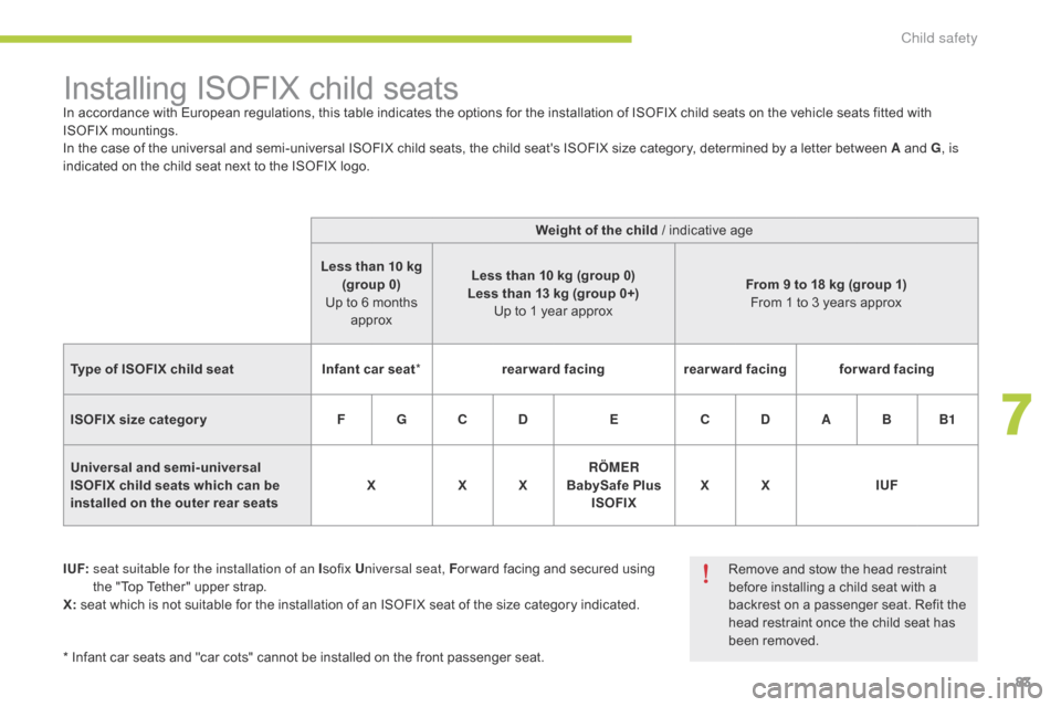 Citroen C ZERO 2014.5 1.G Owners Manual 83
Installing ISOFIX child seatsIn accordance with European regulations, this table indicates the options for the installation of ISOFIX child seats on the vehicle seats fitted with 
ISOFIX mountings.