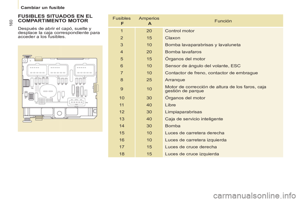 CITROEN BERLINGO MULTISPACE 2013  Manuales de Empleo (in Spanish) 160
Cambiar un fusible
   
FUSIBLES SITUADOS EN EL 
COMPARTIMENTO MOTOR 
  Después de abrir el capó, suelte y 
desplace la caja correspondiente para 
acceder a los fusibles.    Fusibles   
  F 
   A