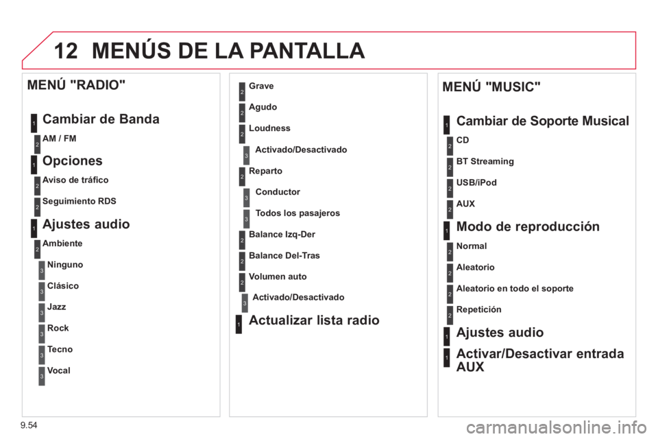 CITROEN BERLINGO MULTISPACE 2013  Manuales de Empleo (in Spanish) 9.54
12 MENÚS DE LA PANTALLA 
1
1
2
1
1
2
2
2
2
2
2
2
3
3
2
2
2
1
Aleatorio en todo el soporte
Re
petición  
 
Ajustes audio
Activar/Desactivar entrada
AUX      
MENÚ "MUSIC" 
Cambiar de So
porte M