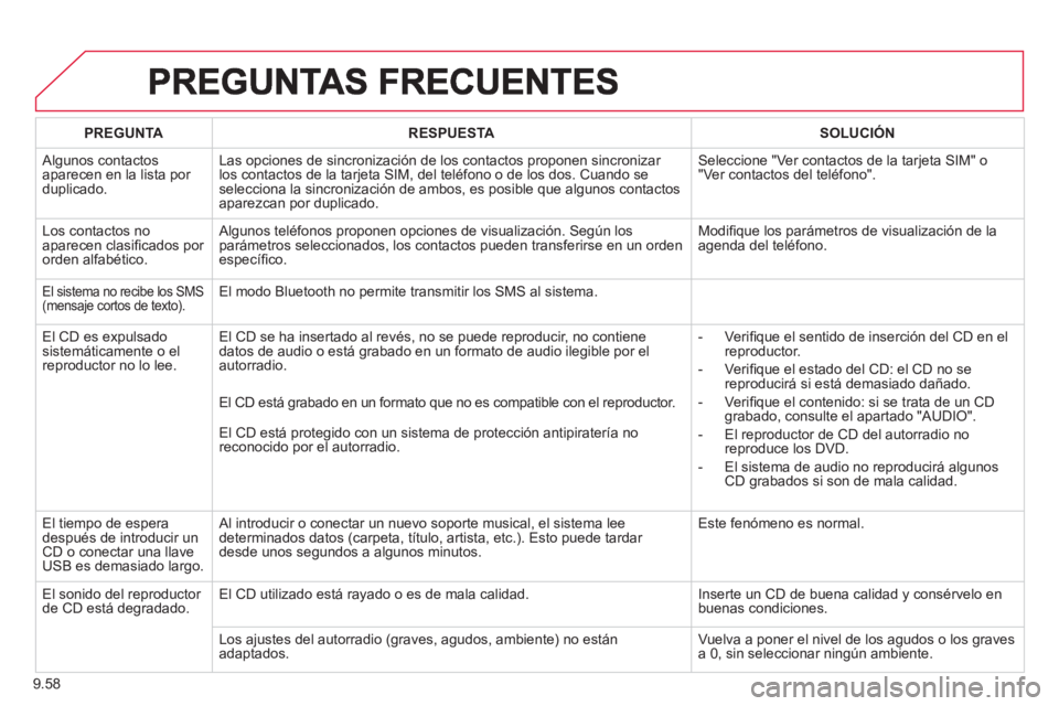 CITROEN BERLINGO MULTISPACE 2013  Manuales de Empleo (in Spanish) 9.58
PREGUNTARESPUESTASOLUCIÓN
 
Algunos contactos
aparecen en la lista por duplicado. Las opciones de sincronización de los contactos proponen sincroniza
r los contactos de la tarjeta SIM, del tel