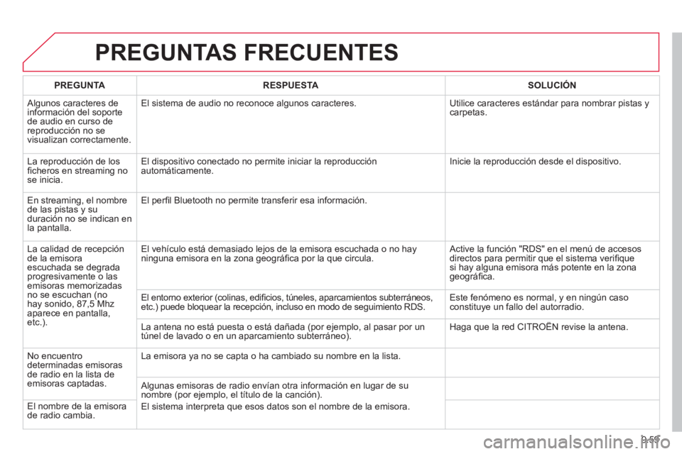 CITROEN BERLINGO MULTISPACE 2013 Manuales de Empleo (in Spanish) 9.59
PREGUNTAS FRECUENTES
PREGUNTARESPUESTASOLUCIÓN
Algunos caracteres de
información del soporte de audio en curso de reproducción no se
visualizan correctamente. El sistema de audio no recon CITROEN BERLINGO MULTISPACE 2013 Manuales de Empleo (in Spanish) 9.59
PREGUNTAS FRECUENTES
PREGUNTARESPUESTASOLUCIÓN
Algunos caracteres de
información del soporte de audio en curso de reproducción no se
visualizan correctamente. El sistema de audio no recon