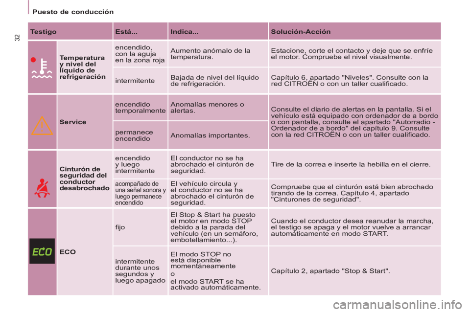 CITROEN BERLINGO MULTISPACE 2013  Manuales de Empleo (in Spanish) 32
  Puesto de conducción  
 
 
Testigo 
   
Está... 
   
Indica... 
   
Solución-Acción 
 
 
 
 
 
Temperatura 
y nivel del 
líquido de 
refrigeración 
   encendido, 
con la aguja 
en la zona r