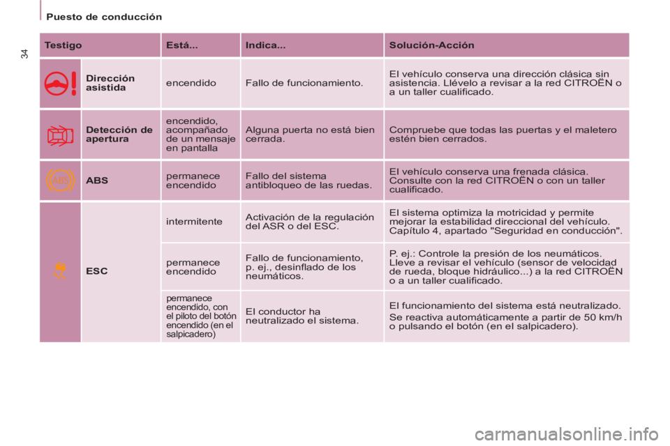 CITROEN BERLINGO MULTISPACE 2013  Manuales de Empleo (in Spanish) ABS
34
  Puesto de conducción  
   
Testigo 
   
Está... 
   
Indica... 
   
Solución-Acción 
 
   
Dirección 
asistida 
   encendido  Fallo de funcionamiento.   El vehículo conserva una direcci