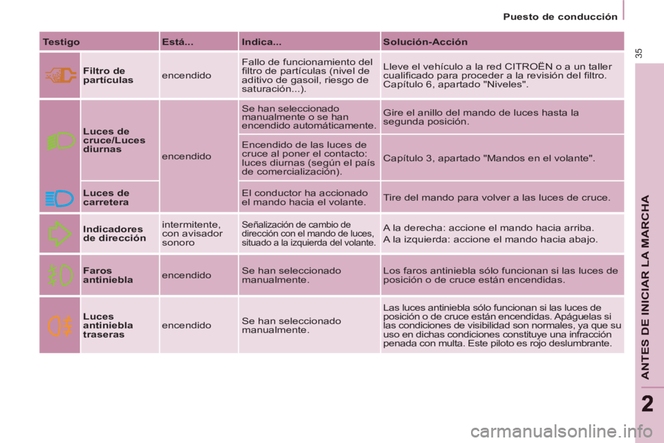 CITROEN BERLINGO MULTISPACE 2013 Manuales de Empleo (in Spanish) 35
ANTES DE INICIAR LA MARCHA
22
Puesto de conducción
Testigo
Está...
Indica...
Solución-Acción
Filtro de
partículas
encendido Fallo de funcionamiento del
CITROEN BERLINGO MULTISPACE 2013 Manuales de Empleo (in Spanish) 35
ANTES DE INICIAR LA MARCHA
22
Puesto de conducción
Testigo
Está...
Indica...
Solución-Acción
Filtro de
partículas
encendido Fallo de funcionamiento del