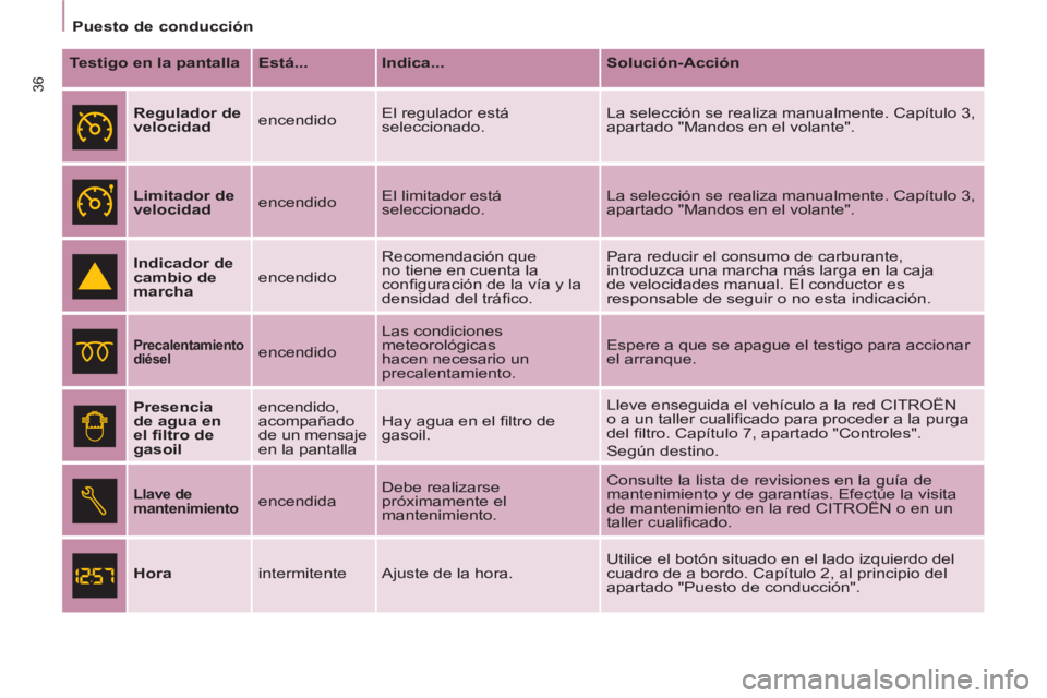 CITROEN BERLINGO MULTISPACE 2013  Manuales de Empleo (in Spanish) 36
  Puesto de conducción  
   
Testigo en la pantalla 
   
Está... 
   
Indica... 
   
Solución-Acción 
 
 
 
 
 
Regulador de 
velocidad 
   encendido   El regulador está 
seleccionado.   La se