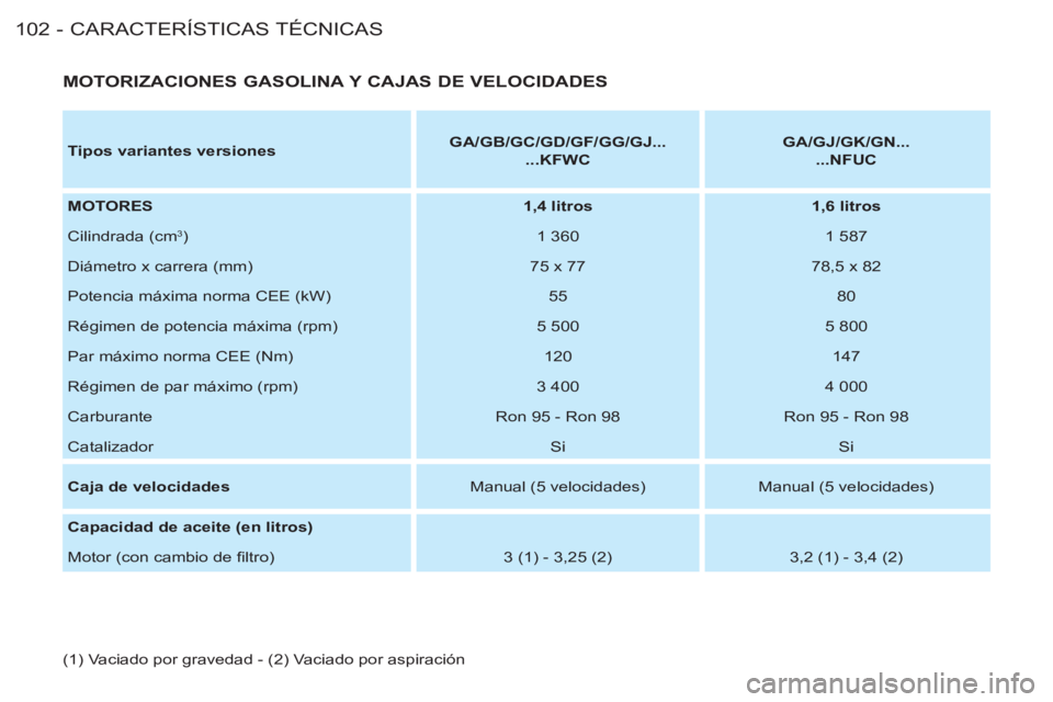 CITROEN BERLINGO FIRST 2011 Manuales de Empleo (in Spanish) CARACTERÍSTICAS TÉCNICAS
102 -
MOTORIZACIONES GASOLINA Y CAJAS DE VELOCIDADES
Tipos variantes versiones
GA/GB/GC/GD/GF/GG/GJ...
...KFWC
GA/GJ/GK/GN...
...NFU CITROEN BERLINGO FIRST 2011 Manuales de Empleo (in Spanish) CARACTERÍSTICAS TÉCNICAS
102 -
MOTORIZACIONES GASOLINA Y CAJAS DE VELOCIDADES
Tipos variantes versiones
GA/GB/GC/GD/GF/GG/GJ...
...KFWC
GA/GJ/GK/GN...
...NFU