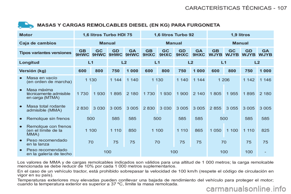 CITROEN BERLINGO FIRST 2011 Manuales de Empleo (in Spanish) 107CARACTERÍSTICAS TÉCNICAS
-
MASAS Y CARGAS REMOLCABLES DIESEL (EN KG) PARA FURGONETA
Motor
1,6 litros Turbo HDI 75
1,6 litros Turbo 92
1,9 litros
Caja de c CITROEN BERLINGO FIRST 2011 Manuales de Empleo (in Spanish) 107CARACTERÍSTICAS TÉCNICAS
-
MASAS Y CARGAS REMOLCABLES DIESEL (EN KG) PARA FURGONETA
Motor
1,6 litros Turbo HDI 75
1,6 litros Turbo 92
1,9 litros
Caja de c