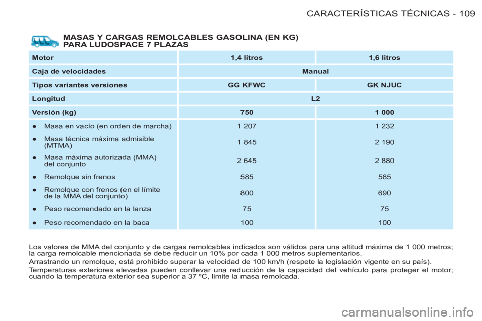 CITROEN BERLINGO FIRST 2011 Manuales de Empleo (in Spanish) 109CARACTERÍSTICAS TÉCNICAS
-
MASAS Y CARGAS REMOLCABLES GASOLINA (EN KG)
PARA LUDOSPACE 7 PLAZAS
Motor
1,4 litros
1,6 litros
Caja de velocidades
Manual
CITROEN BERLINGO FIRST 2011 Manuales de Empleo (in Spanish) 109CARACTERÍSTICAS TÉCNICAS
-
MASAS Y CARGAS REMOLCABLES GASOLINA (EN KG)
PARA LUDOSPACE 7 PLAZAS
Motor
1,4 litros
1,6 litros
Caja de velocidades
Manual
