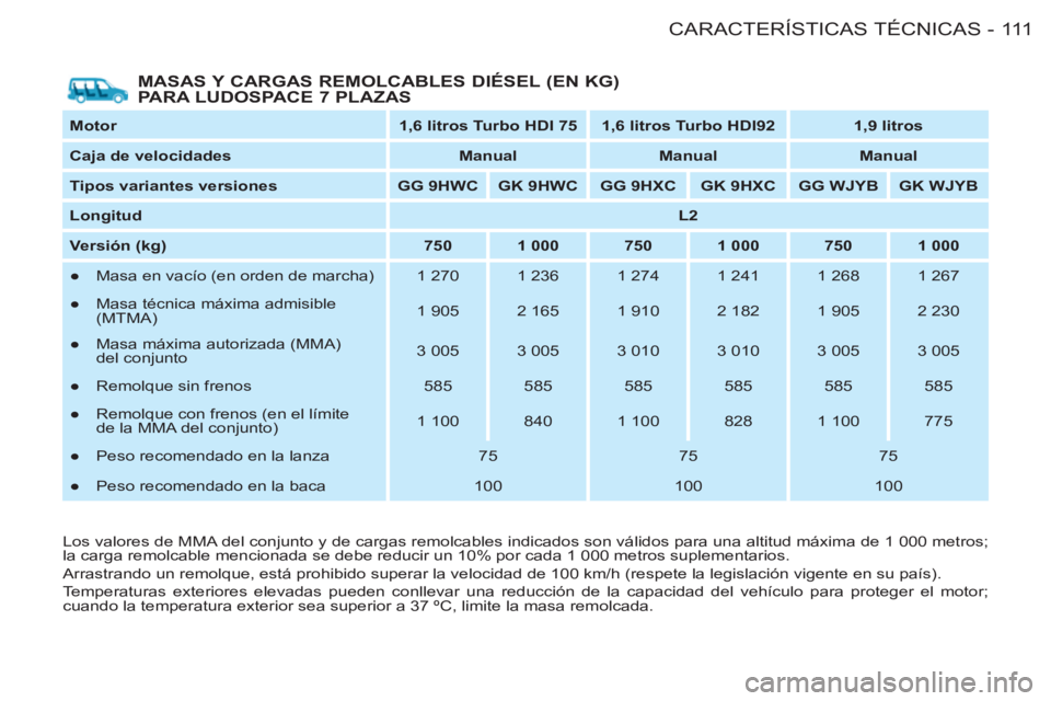 CITROEN BERLINGO FIRST 2011 Manuales de Empleo (in Spanish) 111CARACTERÍSTICAS TÉCNICAS
-
MASAS Y CARGAS REMOLCABLES DIÉSEL (EN KG)
PARA LUDOSPACE 7 PLAZAS
Motor
1,6 litros Turbo HDI 75
1,6 litros Turbo HDI92
1,9 litros
CITROEN BERLINGO FIRST 2011 Manuales de Empleo (in Spanish) 111CARACTERÍSTICAS TÉCNICAS
-
MASAS Y CARGAS REMOLCABLES DIÉSEL (EN KG)
PARA LUDOSPACE 7 PLAZAS
Motor
1,6 litros Turbo HDI 75
1,6 litros Turbo HDI92
1,9 litros