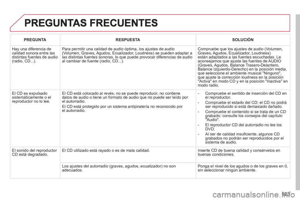 CITROEN BERLINGO FIRST 2011  Manuales de Empleo (in Spanish) 123
PREGUNTARESPUESTASOLUCIÓN
  Hay una diferencia de calidad sonora entre lasdistintas fuentes de audio(radio, CD...).
Para permitir una calidad de audio óptima, los ajustes de audio (Volumen, Grav