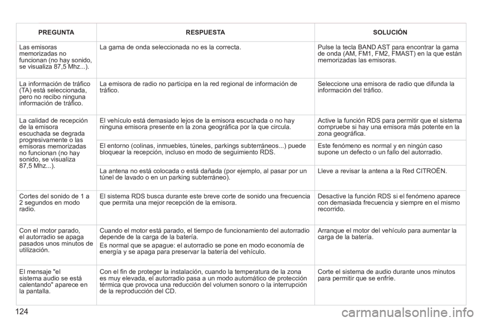 CITROEN BERLINGO FIRST 2011  Manuales de Empleo (in Spanish) 124
PREGUNTARESPUESTASOLUCIÓN
  Las emisorasmemorizadas nofuncionan (no hay sonido, se visualiza 87,5 Mhz...).
La gama de onda seleccionada no es la correcta.  
Pulse la tecla BAND AST para encontrar