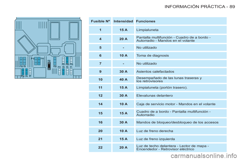 CITROEN BERLINGO FIRST 2011 Manuales de Empleo (in Spanish) 89 INFORMACIÓN PRÁCTICA
-
Fusible Nº
Intensidad
Funciones
1
15 A
Limpialuneta
4
20 A
Pantalla multifunción - Cuadro de a bor CITROEN BERLINGO FIRST 2011 Manuales de Empleo (in Spanish) 89 INFORMACIÓN PRÁCTICA
-
Fusible Nº
Intensidad
Funciones
1
15 A
Limpialuneta
4
20 A
Pantalla multifunción - Cuadro de a bor