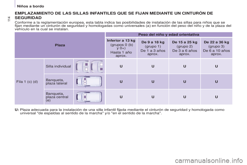 CITROEN BERLINGO ELECTRIC 2017 Manuales de Empleo (in Spanish) 11 4
BERLINGO-2-VU_ES_CHAP05_SECURITE_ED01-2015BERLINGO-2-VU_ES_CHAP05_SECURITE_ED01-2015
EMPLAzAMIENTO DE LAS SILLAS INFANTILES qUE SE FIJAN MEDIANTE UN CINTURÓN DE
SEGURIDAD
conforme a la reglamen CITROEN BERLINGO ELECTRIC 2017 Manuales de Empleo (in Spanish) 11 4
BERLINGO-2-VU_ES_CHAP05_SECURITE_ED01-2015BERLINGO-2-VU_ES_CHAP05_SECURITE_ED01-2015
EMPLAzAMIENTO DE LAS SILLAS INFANTILES qUE SE FIJAN MEDIANTE UN CINTURÓN DE
SEGURIDAD
conforme a la reglamen