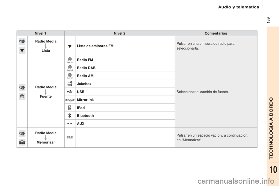CITROEN BERLINGO ELECTRIC 2017 Manuales de Empleo (in Spanish) 189
Berlingo-2-Vu_es_ chap10a_SMe Gplus_ed01-2015
Nivel 1 Nivel 2 Comentarios
Radio Media
Lista Lista de emisoras FM
Pulsar en una emisora de radio para
seleccionarla.
Radio Media Fuente Radio FM
Se CITROEN BERLINGO ELECTRIC 2017 Manuales de Empleo (in Spanish) 189
Berlingo-2-Vu_es_ chap10a_SMe Gplus_ed01-2015
Nivel 1 Nivel 2 Comentarios
Radio Media
Lista Lista de emisoras FM
Pulsar en una emisora de radio para
seleccionarla.
Radio Media Fuente Radio FM
Se