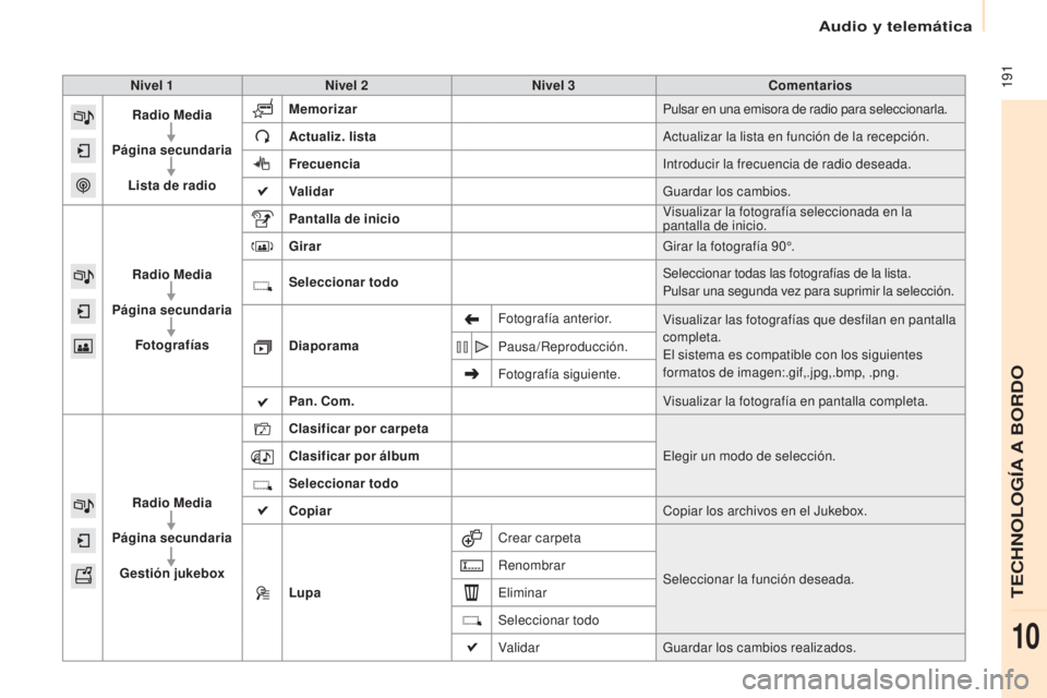 CITROEN BERLINGO ELECTRIC 2017 Manuales de Empleo (in Spanish) 191
Berlingo-2-Vu_es_ chap10a_SMe Gplus_ed01-2015
Nivel 1 Nivel 2 Nivel 3 Comentarios
Radio Media
Página secundaria
Lista de radio Memorizar
Pulsar en una emisora de radio para seleccionarla.
Actu CITROEN BERLINGO ELECTRIC 2017 Manuales de Empleo (in Spanish) 191
Berlingo-2-Vu_es_ chap10a_SMe Gplus_ed01-2015
Nivel 1 Nivel 2 Nivel 3 Comentarios
Radio Media
Página secundaria
Lista de radio Memorizar
Pulsar en una emisora de radio para seleccionarla.
Actu