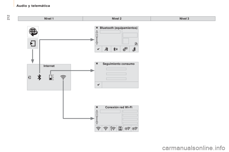 CITROEN BERLINGO ELECTRIC 2017  Manuales de Empleo (in Spanish) 212
Berlingo-2-Vu_es_ chap10a_SMe Gplus_ed01-2015
Nivel 1 Nivel 2Nivel 3
Seguimiento consumo
Internet
Conexión red Wi-Fi
Bluetooth
 (equipamientos) 
audio y telemática  