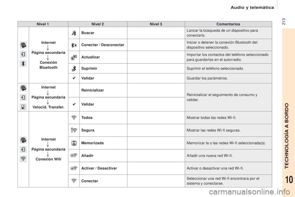 CITROEN BERLINGO ELECTRIC 2017  Manuales de Empleo (in Spanish)  213
Berlingo-2-Vu_es_ chap10a_SMe Gplus_ed01-2015
Nivel 1 Nivel 2 Nivel 3 Comentarios
Internet
Página secundaria Conexión 
Bluetooth Buscar
lan

zar la búsqueda de un dispositivo para 
conectarlo.