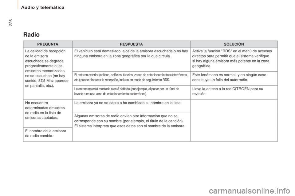 CITROEN BERLINGO ELECTRIC 2017 Manuales de Empleo (in Spanish) 226
Berlingo-2-Vu_es_ chap10a_SMe Gplus_ed01-2015
Radio
PREGUNTA RESPUESTA SOLUCIÓN
la c
alidad de recepción
de la emisora
escuchada se degrada
progresivamente o las
emisoras memorizadas
no se CITROEN BERLINGO ELECTRIC 2017 Manuales de Empleo (in Spanish) 226
Berlingo-2-Vu_es_ chap10a_SMe Gplus_ed01-2015
Radio
PREGUNTA RESPUESTA SOLUCIÓN
la c
alidad de recepción
de la emisora
escuchada se degrada
progresivamente o las
emisoras memorizadas
no se