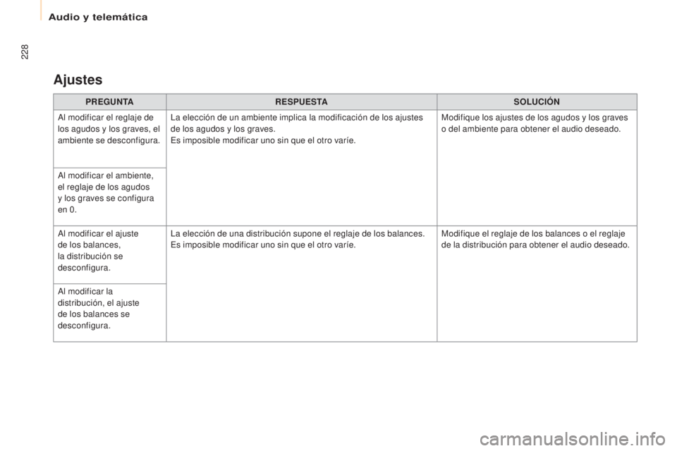 CITROEN BERLINGO ELECTRIC 2017 Manuales de Empleo (in Spanish) 228
Berlingo-2-Vu_es_ chap10a_SMe Gplus_ed01-2015
PREGUNTA RESPUESTA SOLUCIÓN
al m
odificar el reglaje de
los agudos y los graves, el
ambiente se desconfigura.
la e
lección de un ambiente implic CITROEN BERLINGO ELECTRIC 2017 Manuales de Empleo (in Spanish) 228
Berlingo-2-Vu_es_ chap10a_SMe Gplus_ed01-2015
PREGUNTA RESPUESTA SOLUCIÓN
al m
odificar el reglaje de
los agudos y los graves, el
ambiente se desconfigura.
la e
lección de un ambiente implic