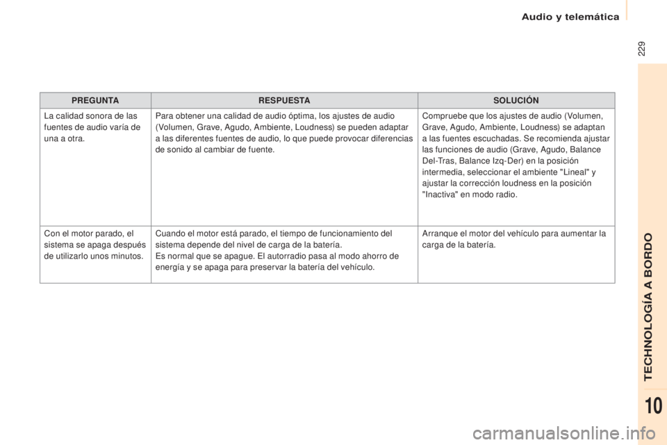 CITROEN BERLINGO ELECTRIC 2017 Manuales de Empleo (in Spanish) 229
Berlingo-2-Vu_es_ chap10a_SMe Gplus_ed01-2015
PREGUNTA RESPUESTA SOLUCIÓN
la c
alidad sonora de las
fuentes de audio varía de
una a otra. Para obtener una calidad de audio óptima, los ajust CITROEN BERLINGO ELECTRIC 2017 Manuales de Empleo (in Spanish) 229
Berlingo-2-Vu_es_ chap10a_SMe Gplus_ed01-2015
PREGUNTA RESPUESTA SOLUCIÓN
la c
alidad sonora de las
fuentes de audio varía de
una a otra. Para obtener una calidad de audio óptima, los ajust